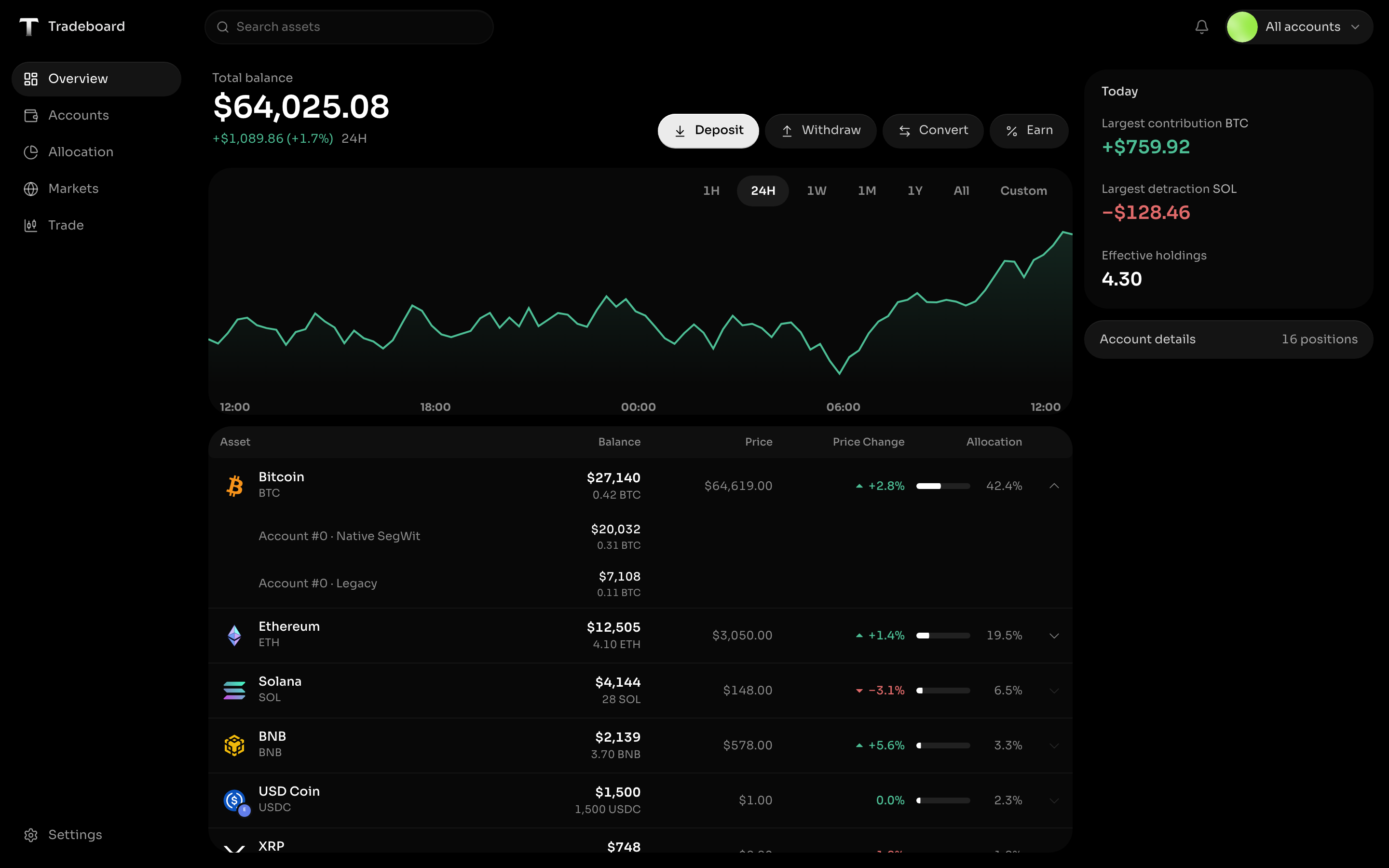 Portfolio Overview